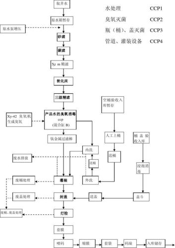 矿泉水生产工艺流程图1